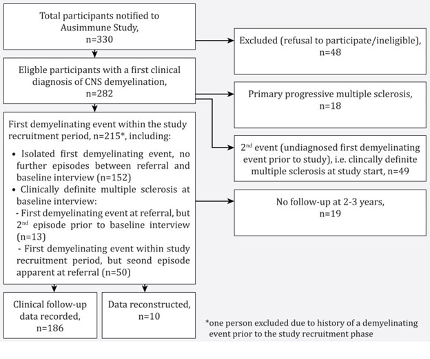 【佳学基因检测】多发性硬化发展与演化的基因检测预测因子